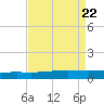Bridge, Caminada Pass tide chart for Thursday, August 22, 2024