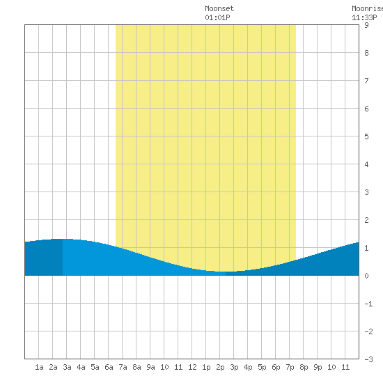 Bridge, Caminada Pass tide chart for Sunday, August 25, 2024