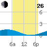 Bridge, Caminada Pass tide chart for Monday, August 26, 2024