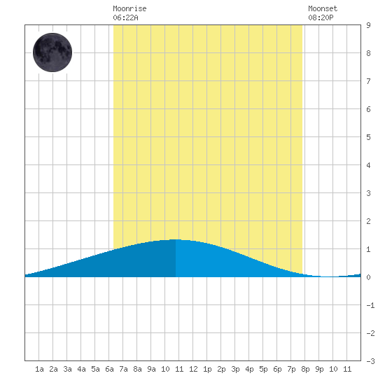Bridge, Caminada Pass tide chart for Sunday, August 4, 2024