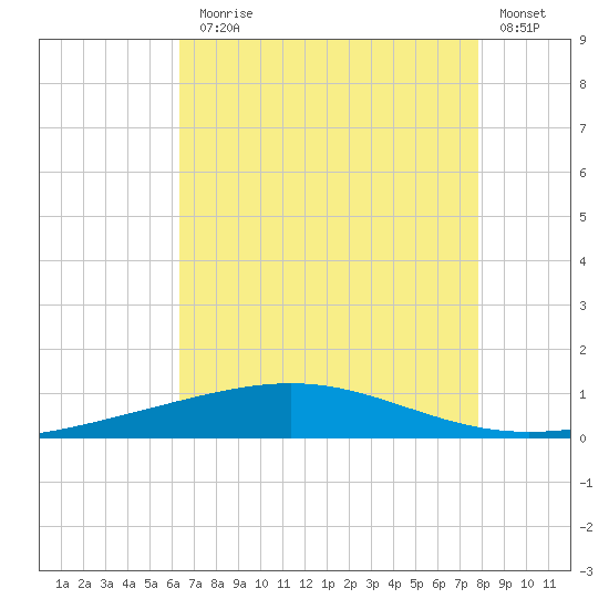 Bridge, Caminada Pass tide chart for Monday, August 5, 2024