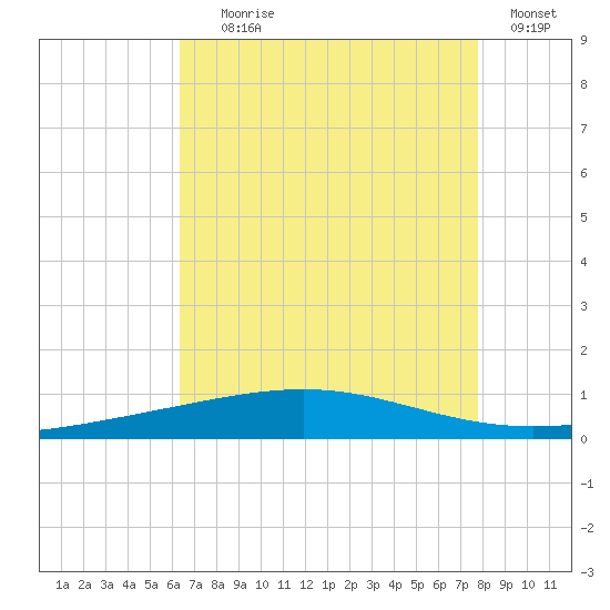 Bridge, Caminada Pass tide chart for Tuesday, August 6, 2024