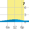 Bridge, Caminada Pass tide chart for Wednesday, August 7, 2024