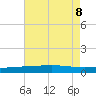 Bridge, Caminada Pass tide chart for Thursday, August 8, 2024