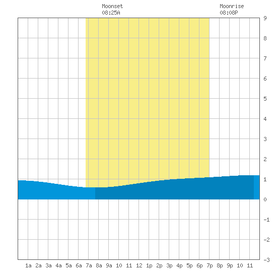 Bridge, Caminada Pass tide chart for Thursday, September 19, 2024
