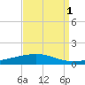 Bridge, Caminada Pass tide chart for Sunday, September 1, 2024