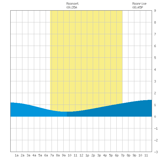 Bridge, Caminada Pass tide chart for Friday, September 20, 2024