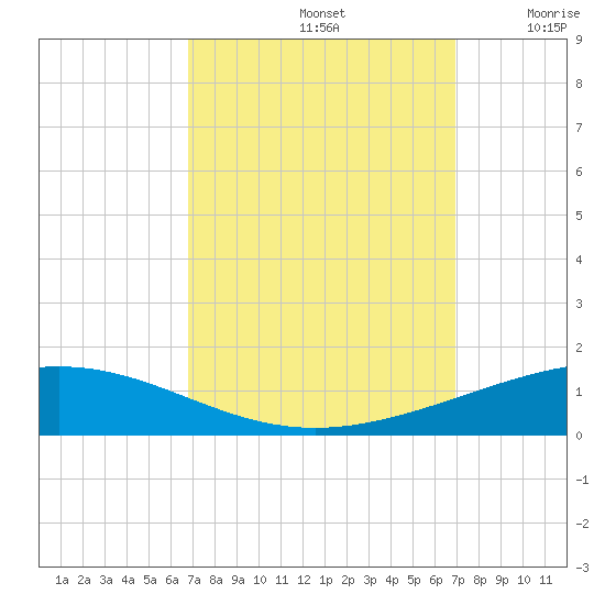 Bridge, Caminada Pass tide chart for Sunday, September 22, 2024