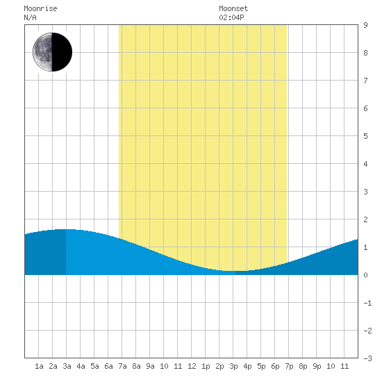 Bridge, Caminada Pass tide chart for Tuesday, September 24, 2024