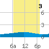 Bridge, Caminada Pass tide chart for Tuesday, September 3, 2024