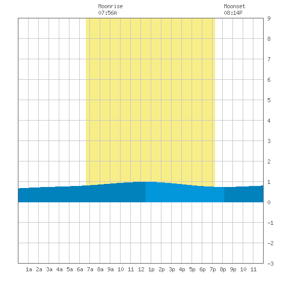 Bridge, Caminada Pass tide chart for Wednesday, September 4, 2024