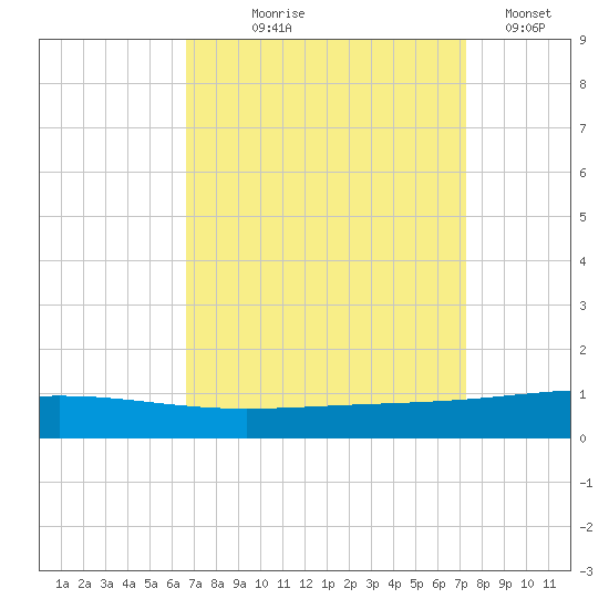 Bridge, Caminada Pass tide chart for Friday, September 6, 2024