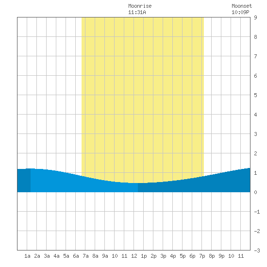 Bridge, Caminada Pass tide chart for Sunday, September 8, 2024