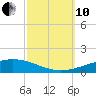 Bridge, Caminada Pass tide chart for Thursday, October 10, 2024