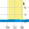 Bridge, Caminada Pass tide chart for Tuesday, October 1, 2024
