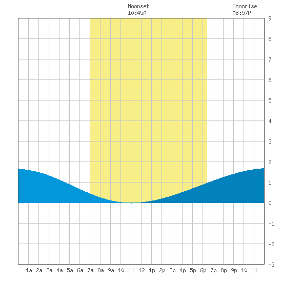 Bridge, Caminada Pass tide chart for Sunday, October 20, 2024