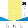 Bridge, Caminada Pass tide chart for Sunday, October 20, 2024