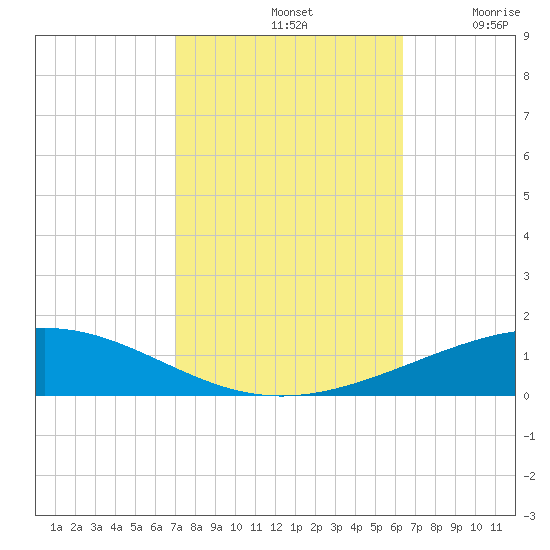 Bridge, Caminada Pass tide chart for Monday, October 21, 2024