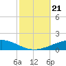 Bridge, Caminada Pass tide chart for Monday, October 21, 2024