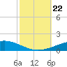 Bridge, Caminada Pass tide chart for Tuesday, October 22, 2024