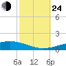 Bridge, Caminada Pass tide chart for Thursday, October 24, 2024