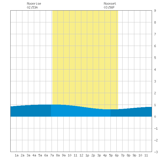 Bridge, Caminada Pass tide chart for Sunday, October 27, 2024