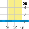 Bridge, Caminada Pass tide chart for Monday, October 28, 2024