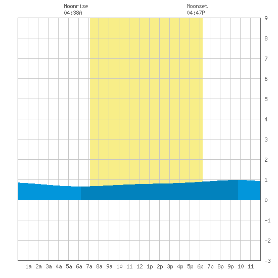 Bridge, Caminada Pass tide chart for Tuesday, October 29, 2024