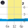 Bridge, Caminada Pass tide chart for Wednesday, October 2, 2024