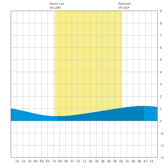 Bridge, Caminada Pass tide chart for Thursday, October 31, 2024