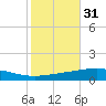 Bridge, Caminada Pass tide chart for Thursday, October 31, 2024