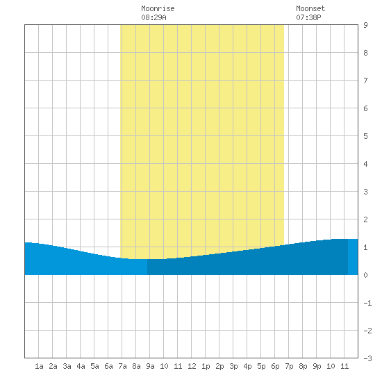 Bridge, Caminada Pass tide chart for Friday, October 4, 2024