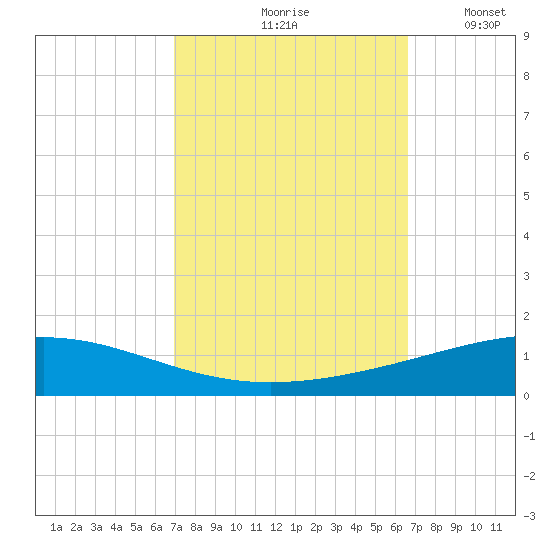 Bridge, Caminada Pass tide chart for Monday, October 7, 2024