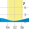 Bridge, Caminada Pass tide chart for Monday, October 7, 2024
