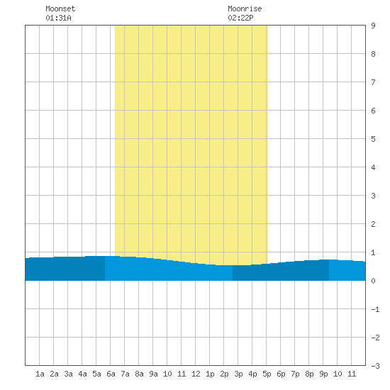 Bridge, Caminada Pass tide chart for Monday, November 11, 2024