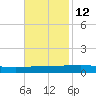 Bridge, Caminada Pass tide chart for Tuesday, November 12, 2024