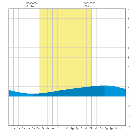 Bridge, Caminada Pass tide chart for Wednesday, November 13, 2024
