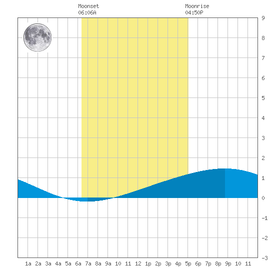 Bridge, Caminada Pass tide chart for Friday, November 15, 2024