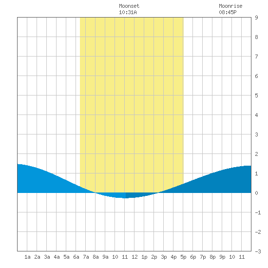 Bridge, Caminada Pass tide chart for Tuesday, November 19, 2024