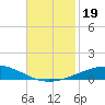 Bridge, Caminada Pass tide chart for Tuesday, November 19, 2024