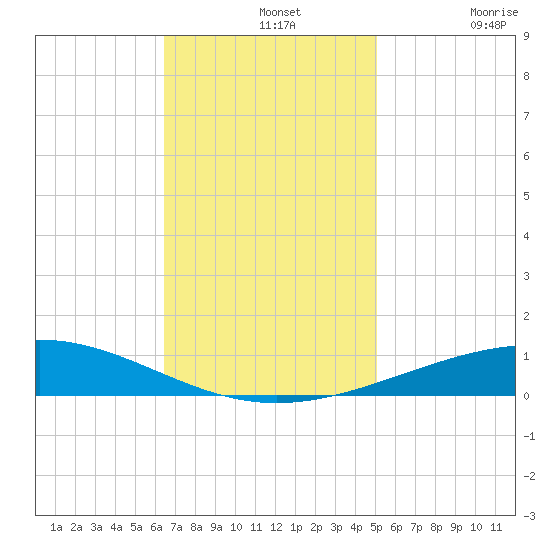 Bridge, Caminada Pass tide chart for Wednesday, November 20, 2024