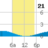 Bridge, Caminada Pass tide chart for Thursday, November 21, 2024
