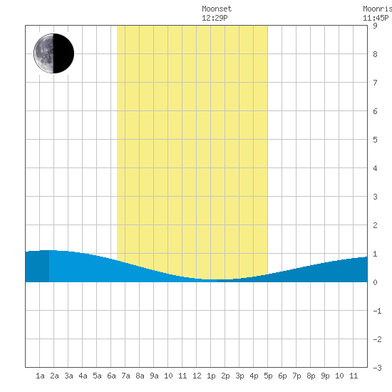 Bridge, Caminada Pass tide chart for Friday, November 22, 2024
