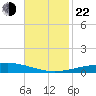 Bridge, Caminada Pass tide chart for Friday, November 22, 2024