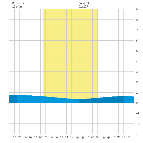 Bridge, Caminada Pass tide chart for Sunday, November 24, 2024