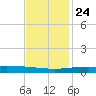 Bridge, Caminada Pass tide chart for Sunday, November 24, 2024