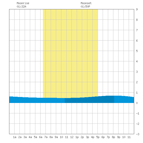 Bridge, Caminada Pass tide chart for Monday, November 25, 2024