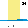 Bridge, Caminada Pass tide chart for Tuesday, November 26, 2024