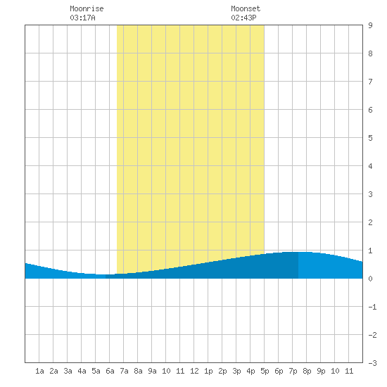 Bridge, Caminada Pass tide chart for Wednesday, November 27, 2024