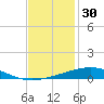 Bridge, Caminada Pass tide chart for Saturday, November 30, 2024